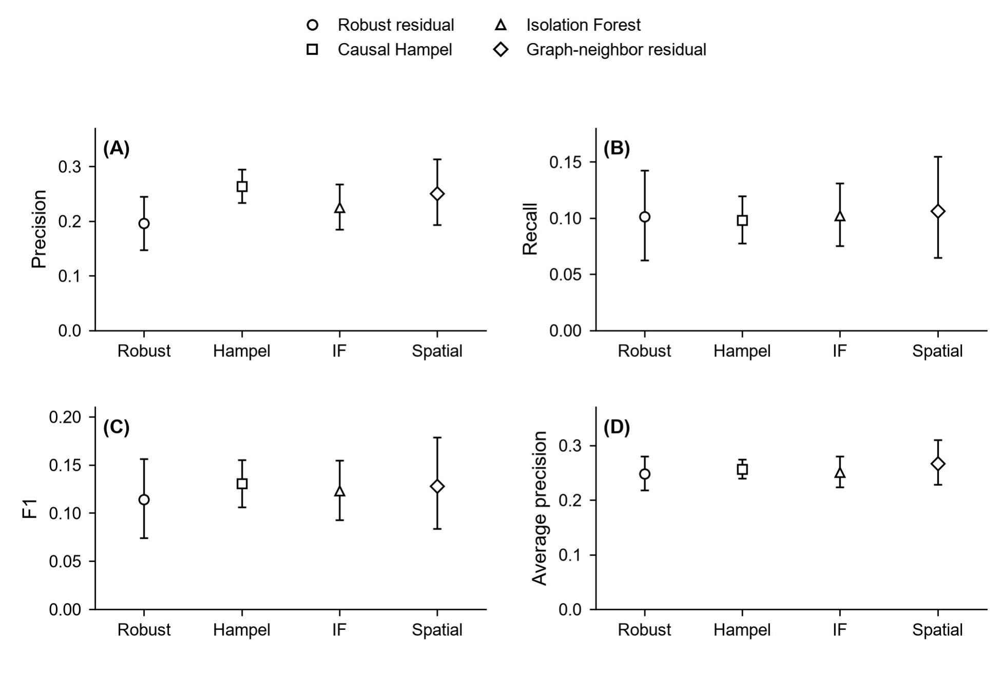 研究稿 Figure 2：稳健残差、因果 Hampel、Isolation Forest 和邻居残差的整体精确率、召回率、F1、平均精确率，以及 95% 传感器聚类描述区间。区间描述 30 个传感器实验内的变异，不是总体置信区间或显著性检验。