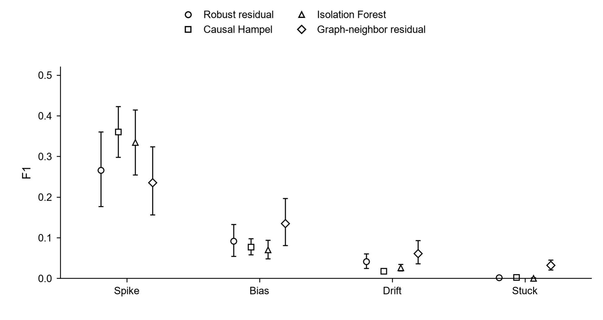 Manuscript Figure 3: F1 point estimates and 95% sensor-clustered descriptive intervals for four general methods on controlled spikes, shifts, drifts, and stuck readings. These intervals are not population confidence intervals or significance tests.